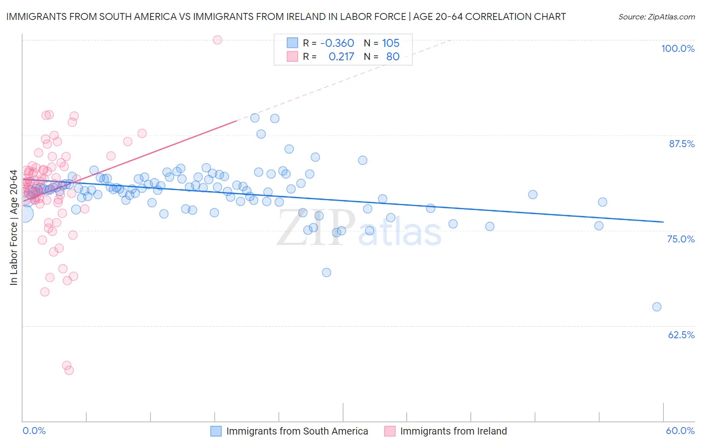 Immigrants from South America vs Immigrants from Ireland In Labor Force | Age 20-64