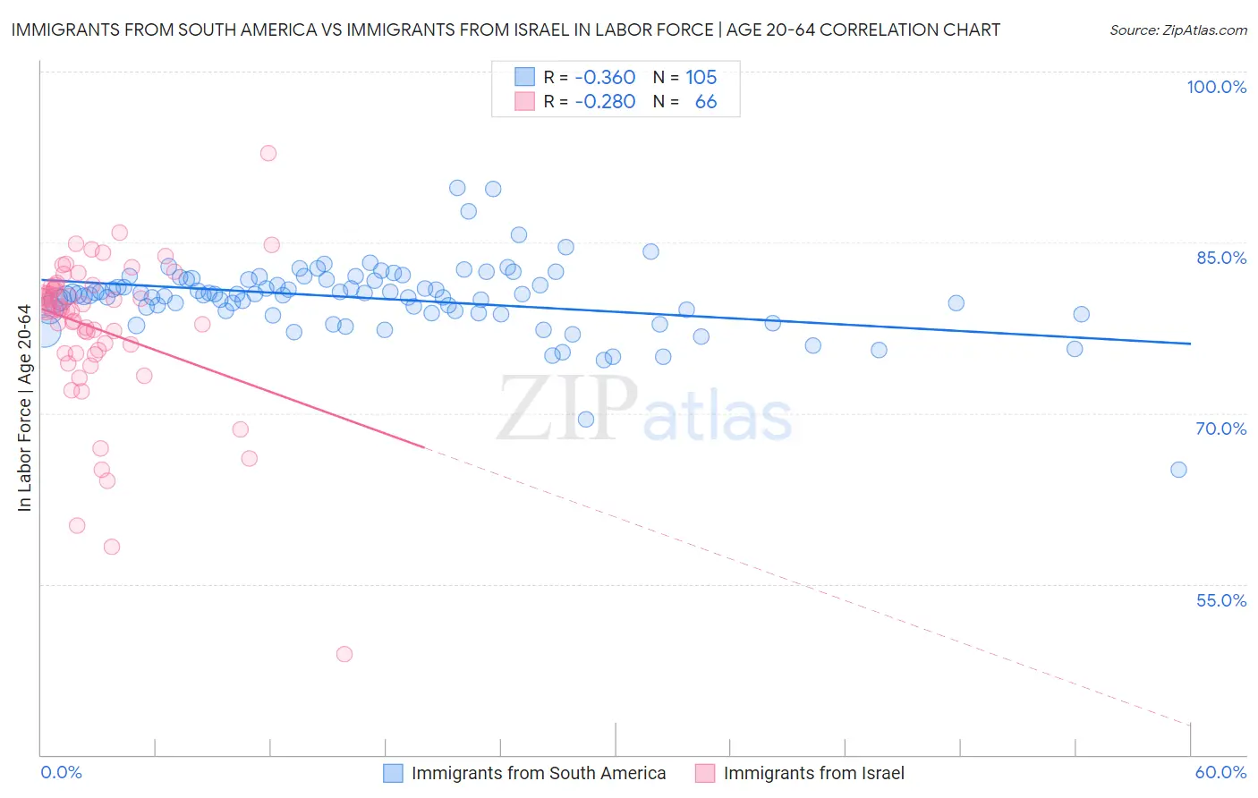 Immigrants from South America vs Immigrants from Israel In Labor Force | Age 20-64