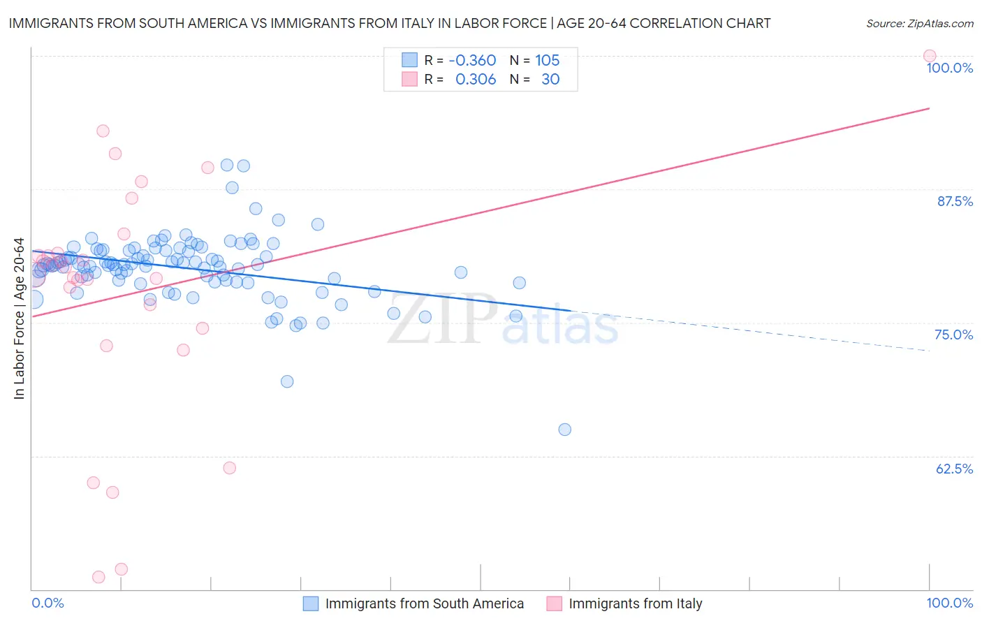 Immigrants from South America vs Immigrants from Italy In Labor Force | Age 20-64