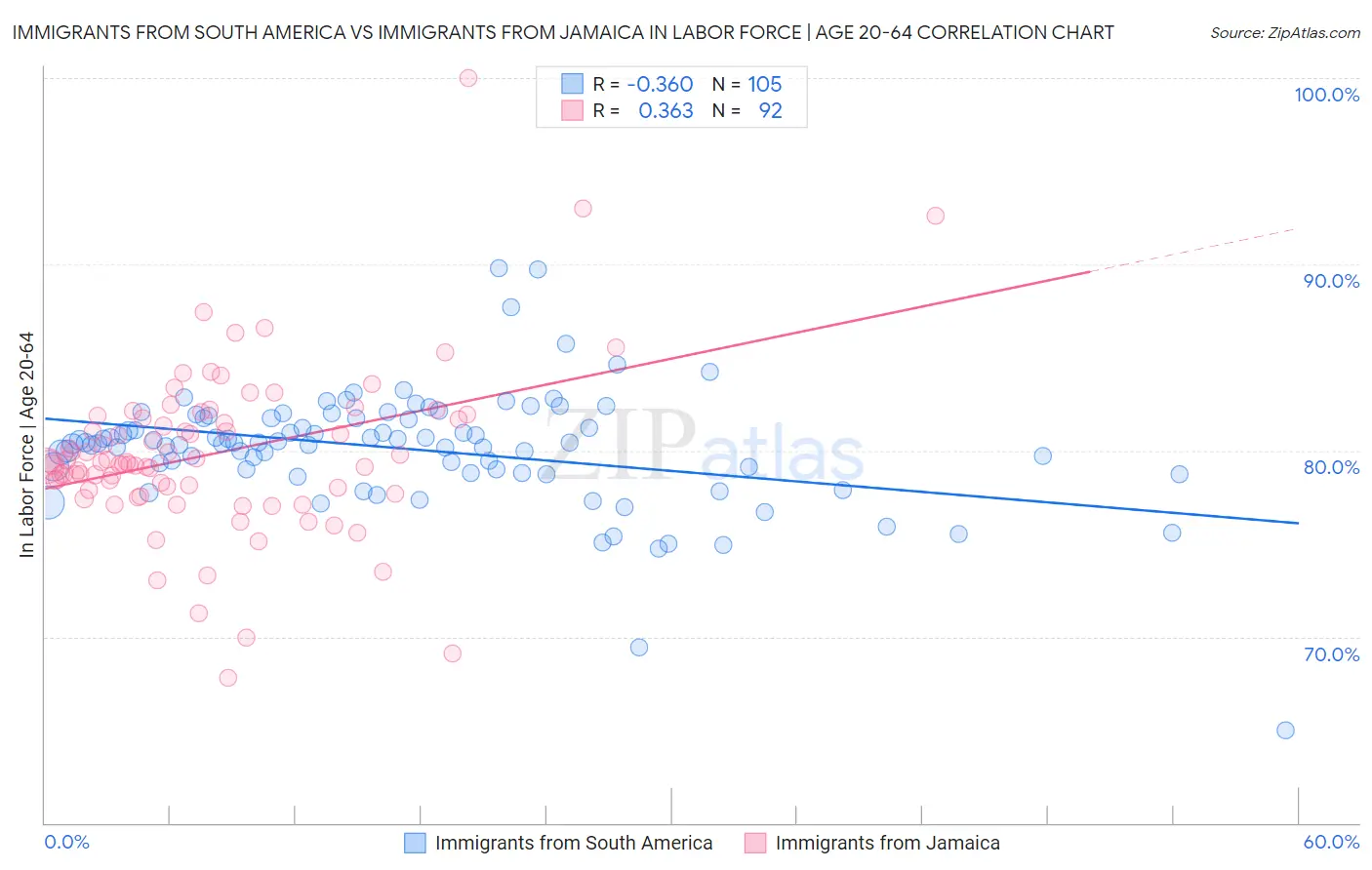 Immigrants from South America vs Immigrants from Jamaica In Labor Force | Age 20-64