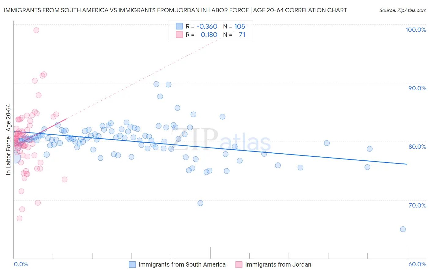 Immigrants from South America vs Immigrants from Jordan In Labor Force | Age 20-64