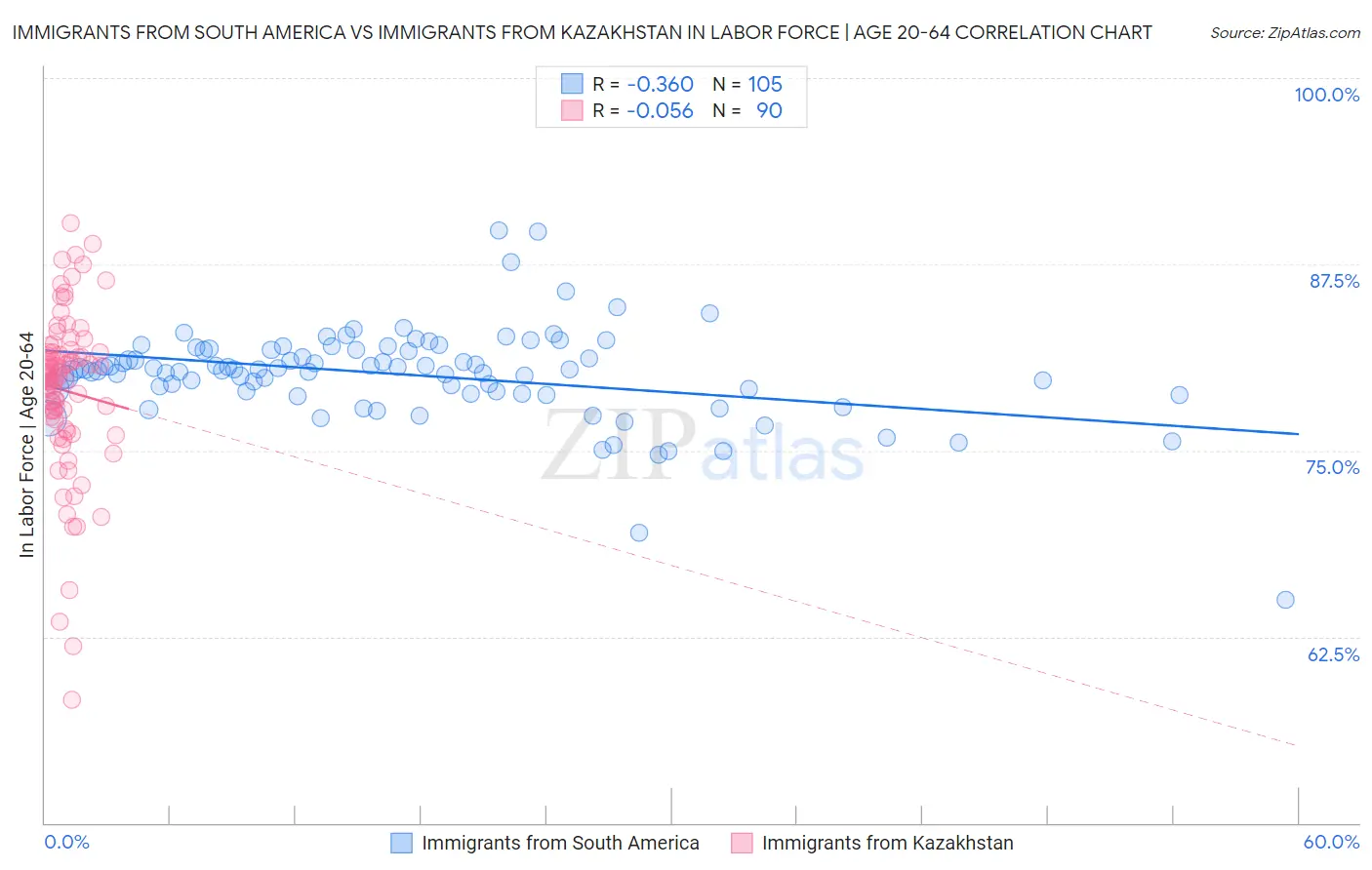 Immigrants from South America vs Immigrants from Kazakhstan In Labor Force | Age 20-64