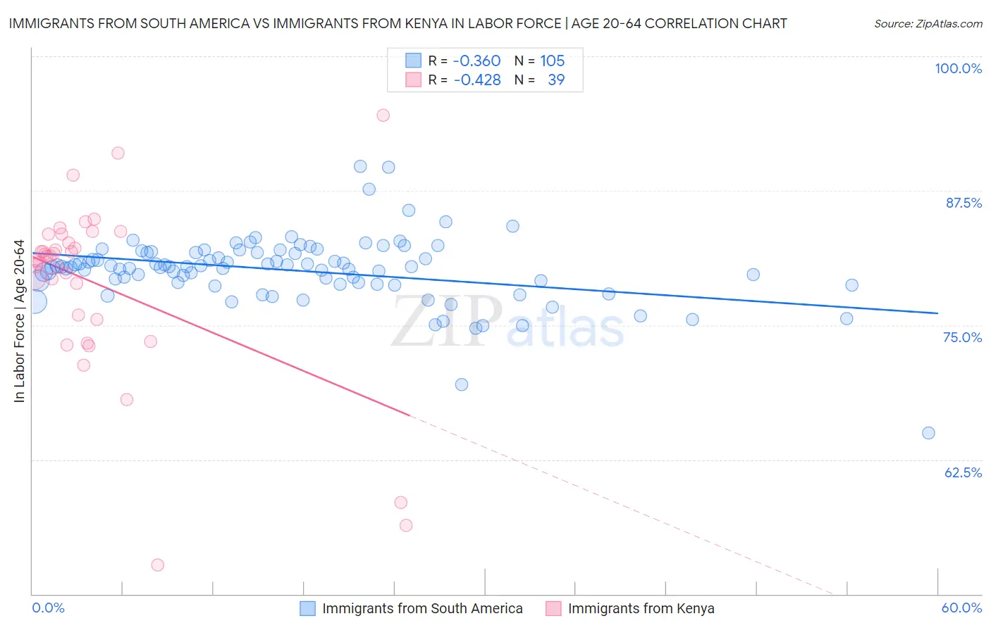 Immigrants from South America vs Immigrants from Kenya In Labor Force | Age 20-64