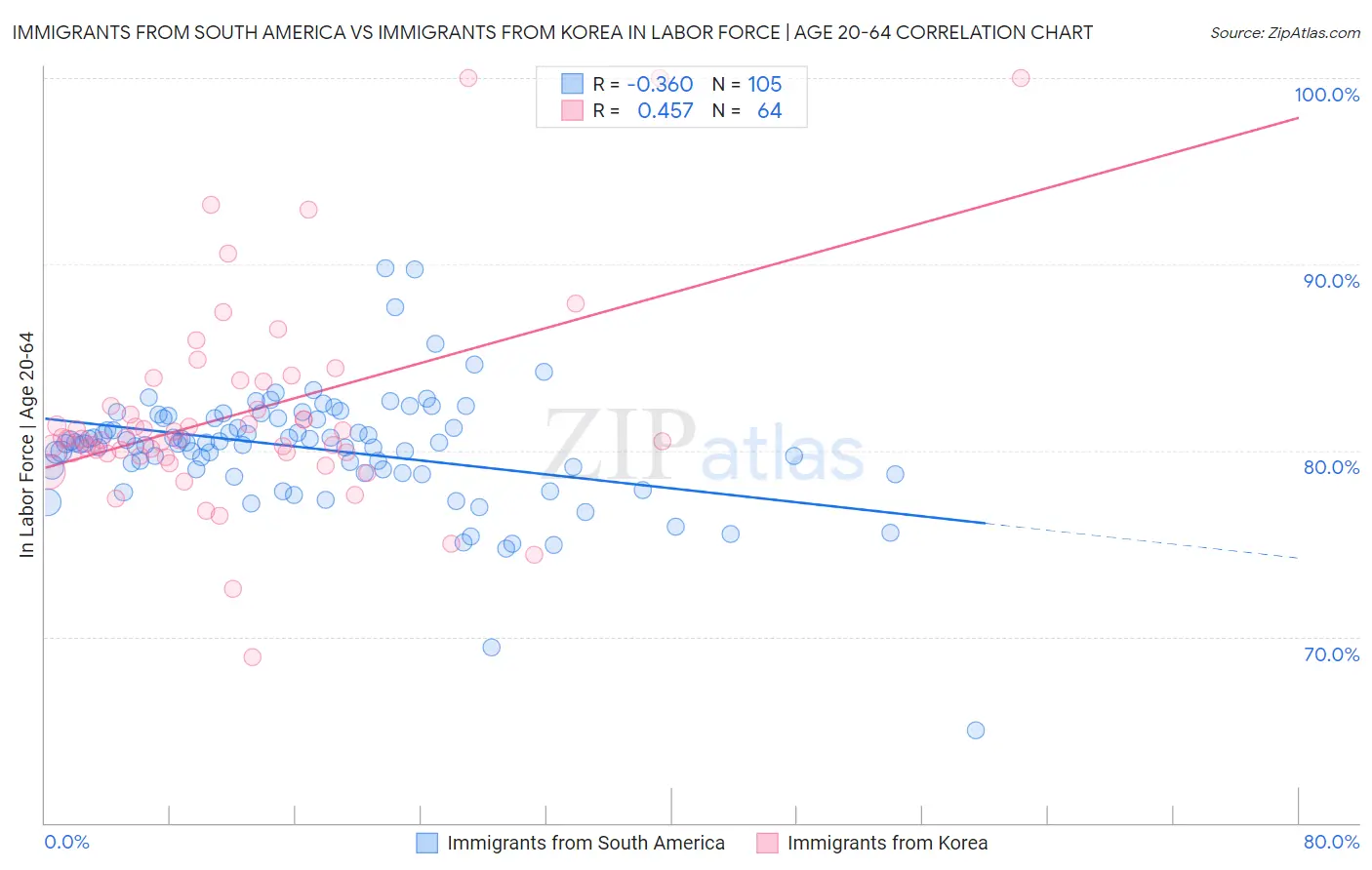 Immigrants from South America vs Immigrants from Korea In Labor Force | Age 20-64