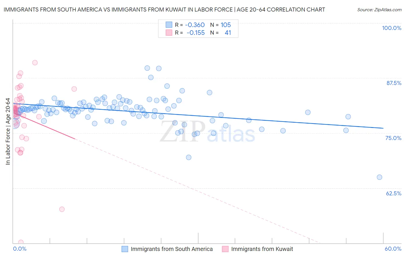 Immigrants from South America vs Immigrants from Kuwait In Labor Force | Age 20-64