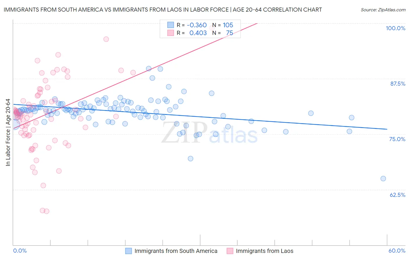 Immigrants from South America vs Immigrants from Laos In Labor Force | Age 20-64