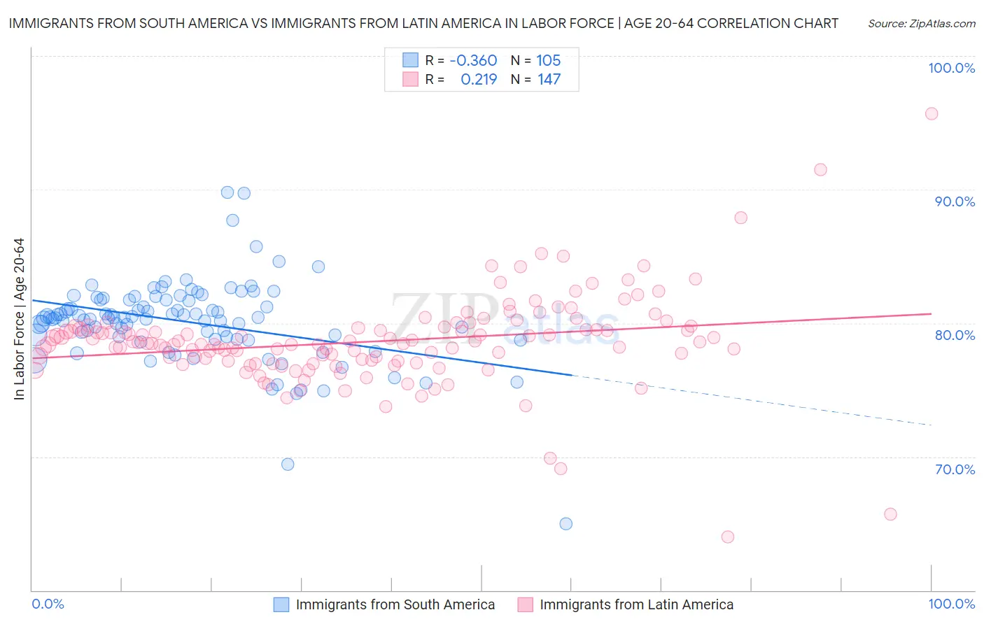 Immigrants from South America vs Immigrants from Latin America In Labor Force | Age 20-64