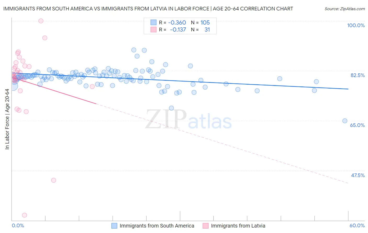 Immigrants from South America vs Immigrants from Latvia In Labor Force | Age 20-64