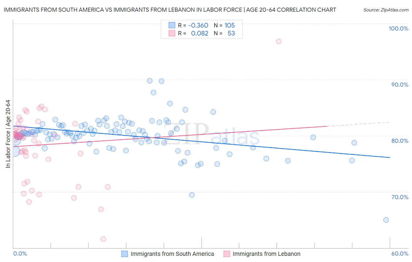 Immigrants from South America vs Immigrants from Lebanon In Labor Force | Age 20-64