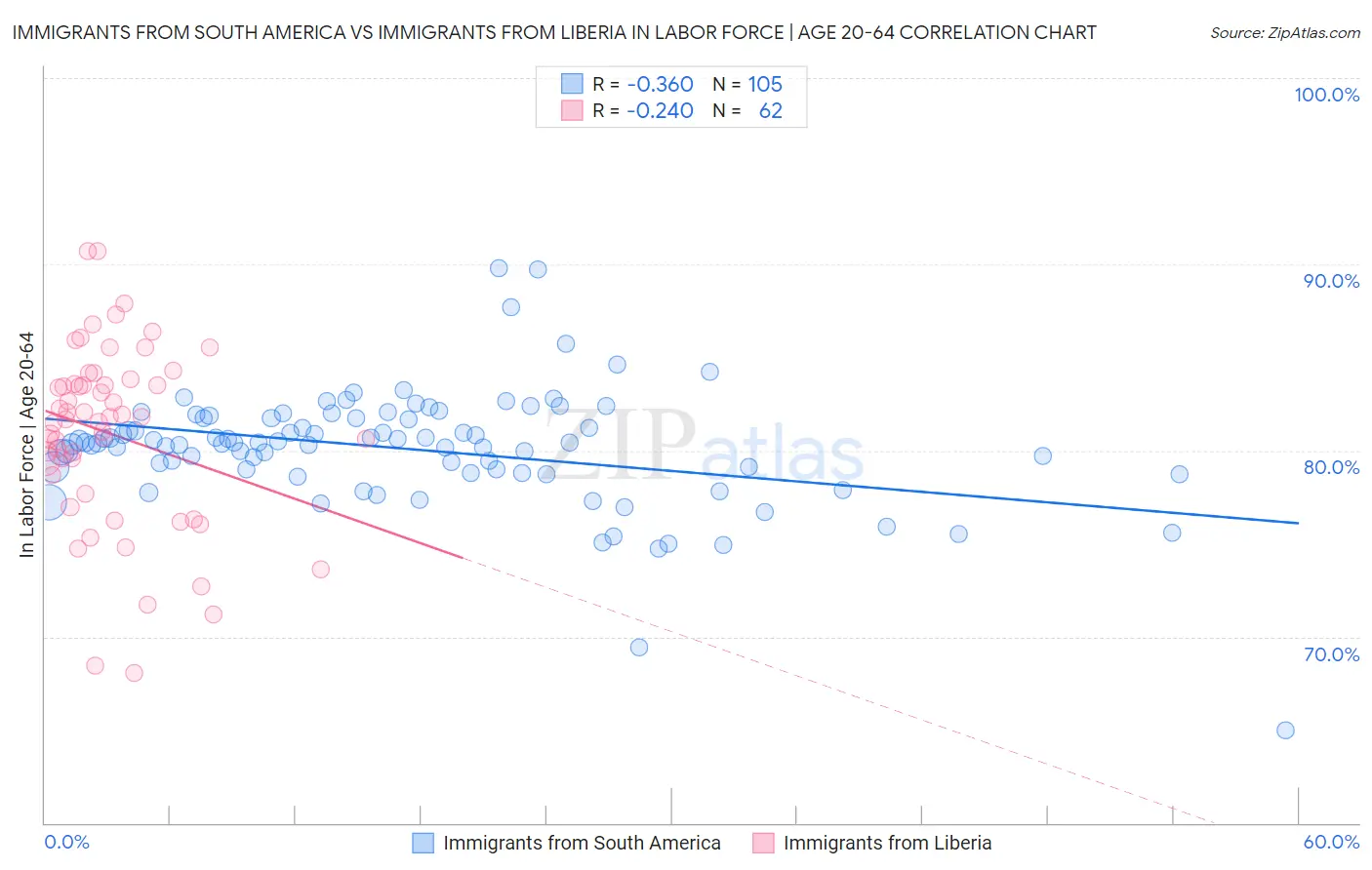 Immigrants from South America vs Immigrants from Liberia In Labor Force | Age 20-64