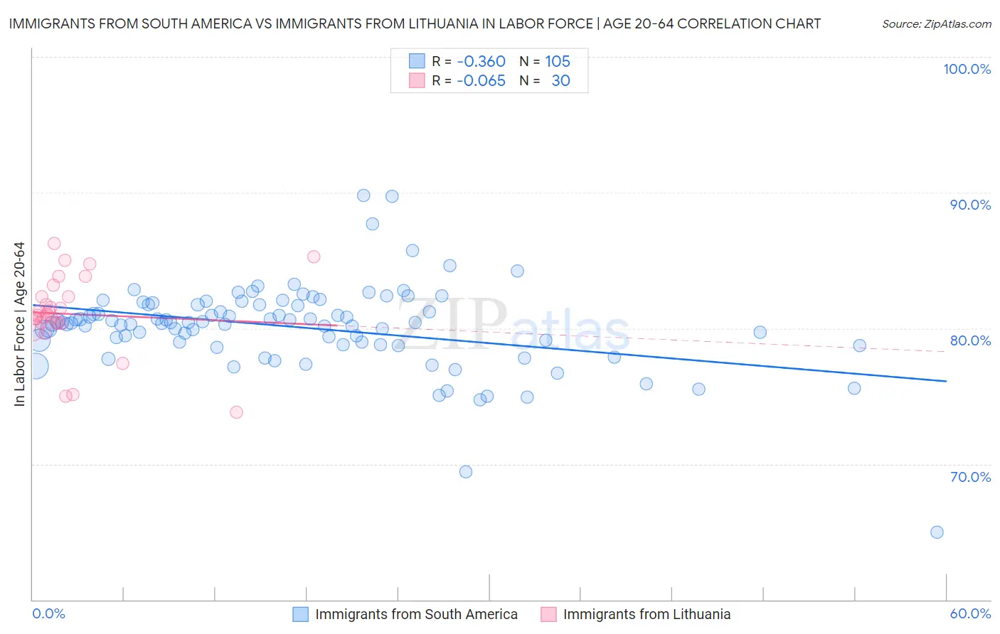 Immigrants from South America vs Immigrants from Lithuania In Labor Force | Age 20-64