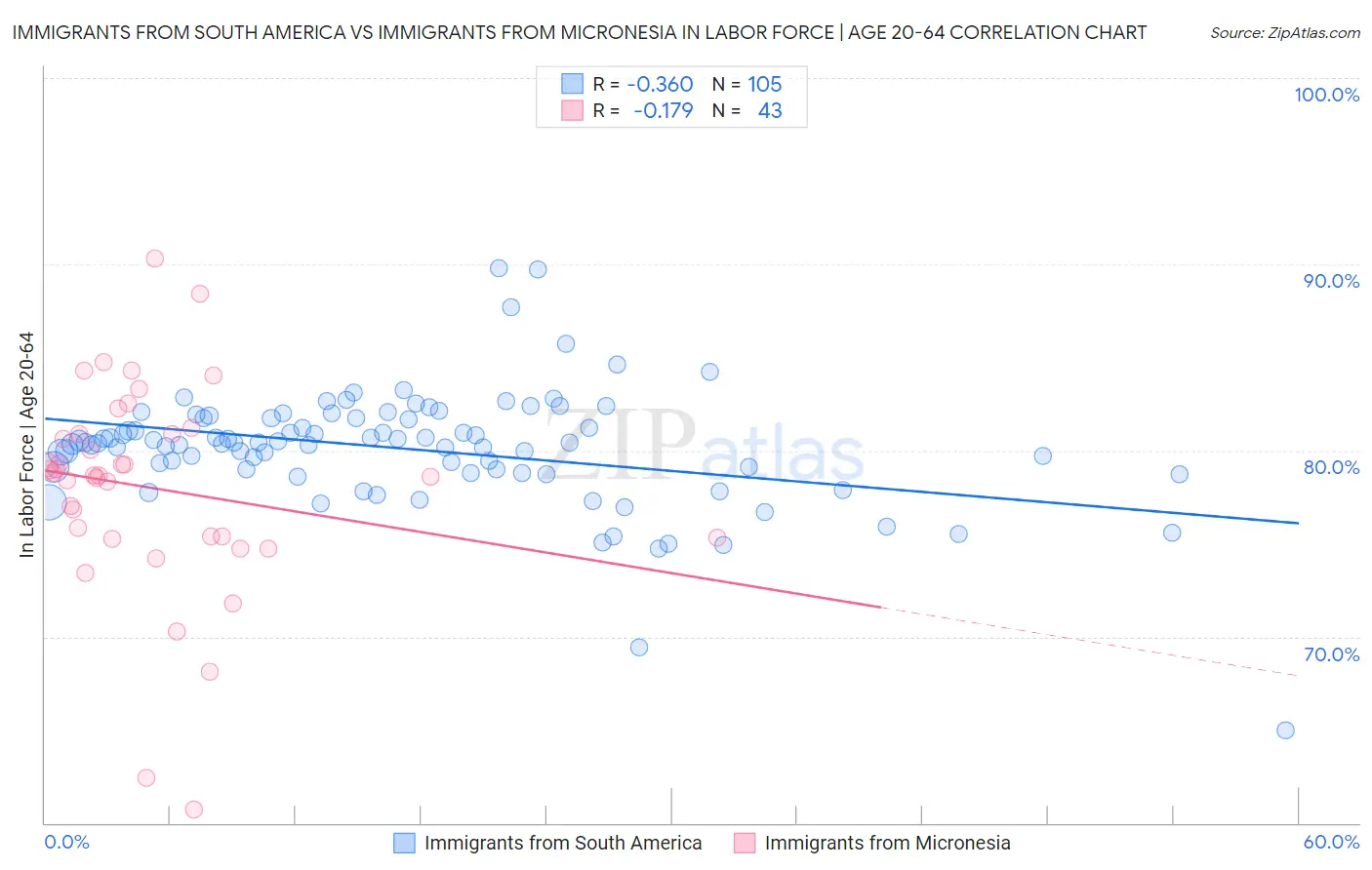 Immigrants from South America vs Immigrants from Micronesia In Labor Force | Age 20-64