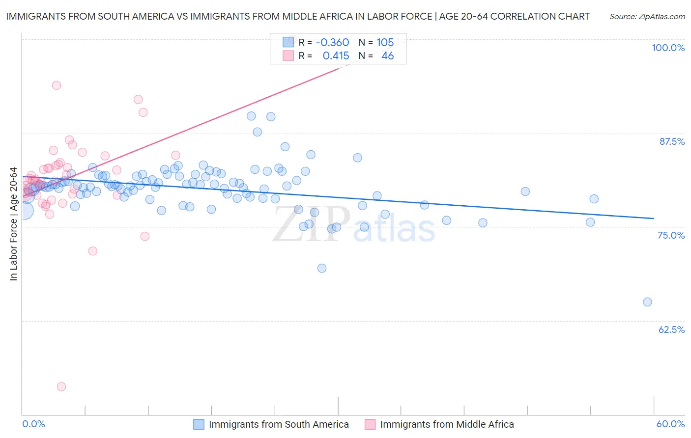 Immigrants from South America vs Immigrants from Middle Africa In Labor Force | Age 20-64