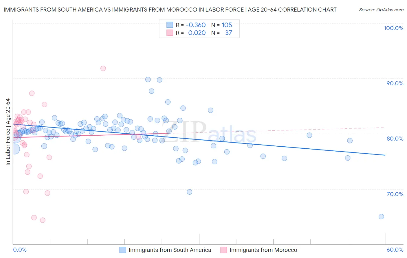 Immigrants from South America vs Immigrants from Morocco In Labor Force | Age 20-64