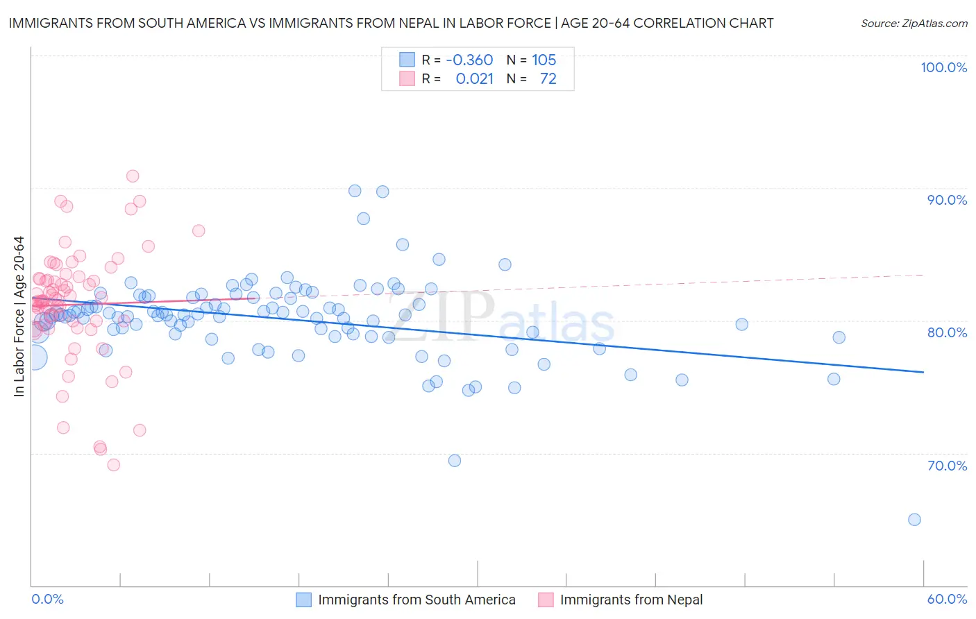 Immigrants from South America vs Immigrants from Nepal In Labor Force | Age 20-64