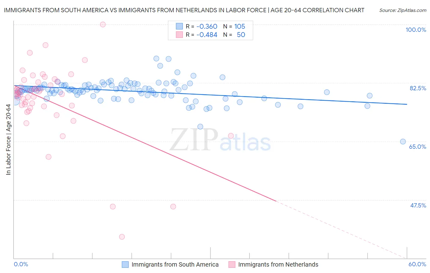 Immigrants from South America vs Immigrants from Netherlands In Labor Force | Age 20-64