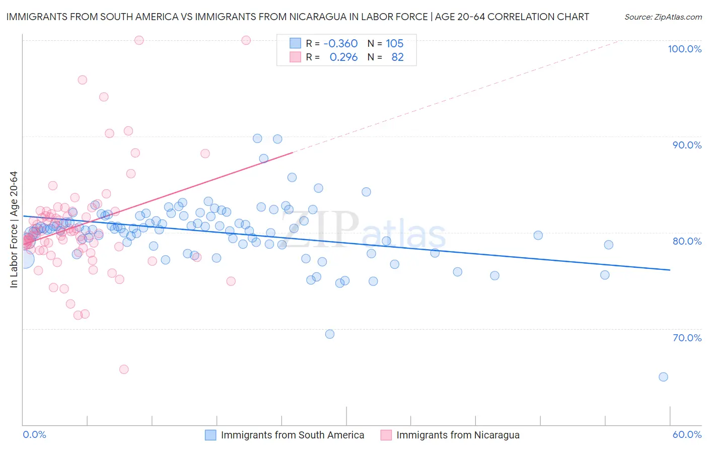 Immigrants from South America vs Immigrants from Nicaragua In Labor Force | Age 20-64