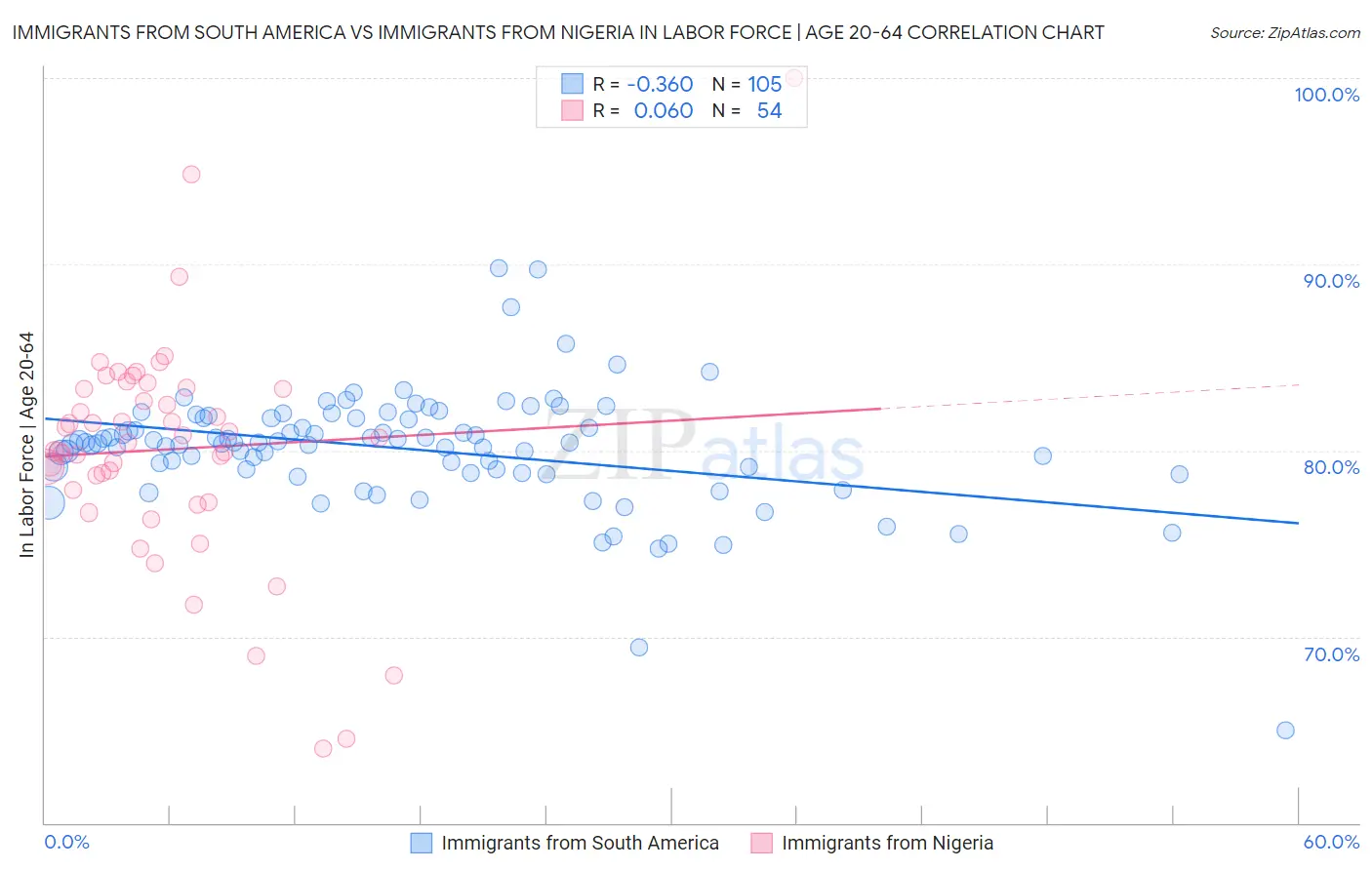 Immigrants from South America vs Immigrants from Nigeria In Labor Force | Age 20-64