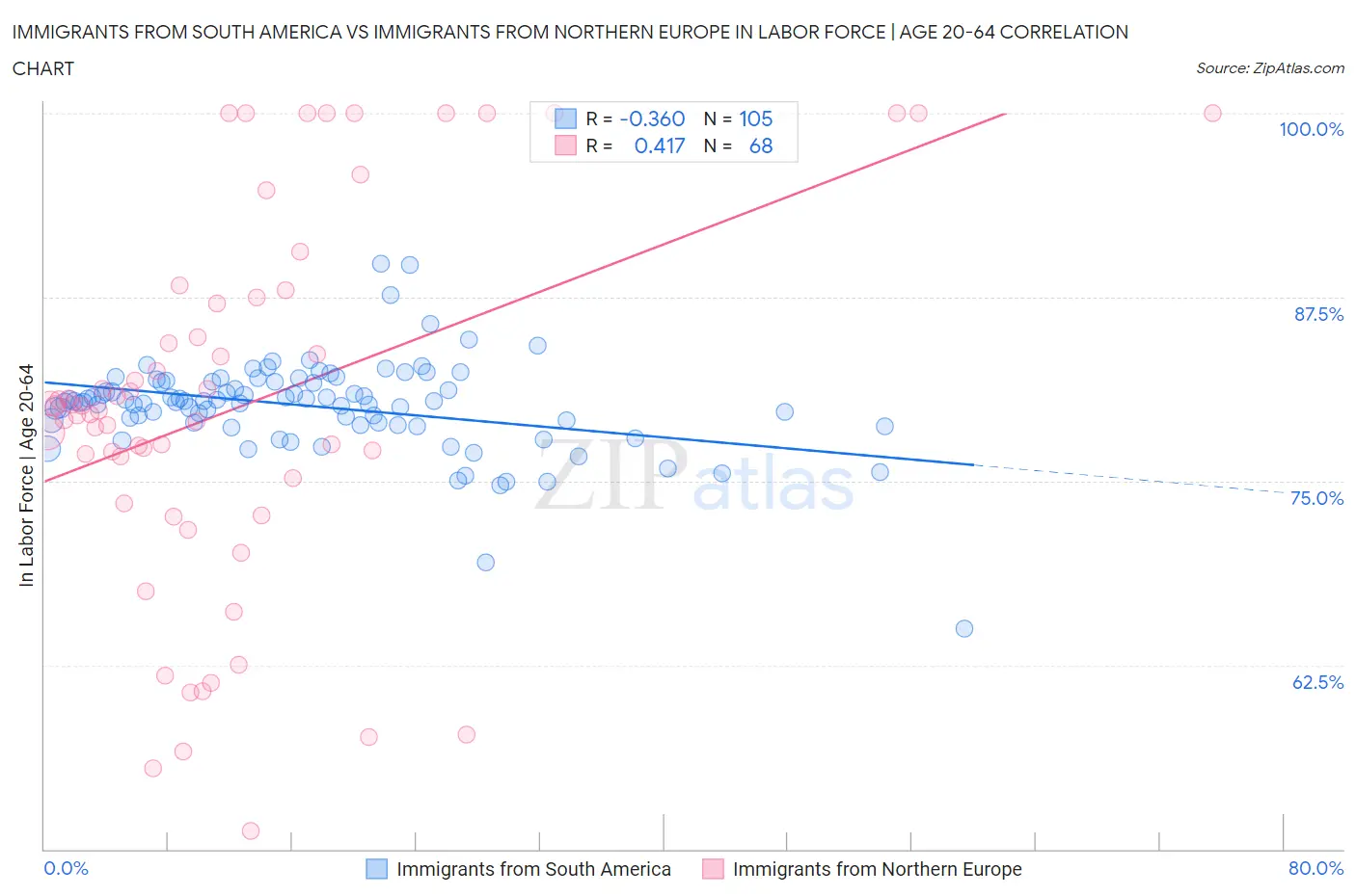 Immigrants from South America vs Immigrants from Northern Europe In Labor Force | Age 20-64