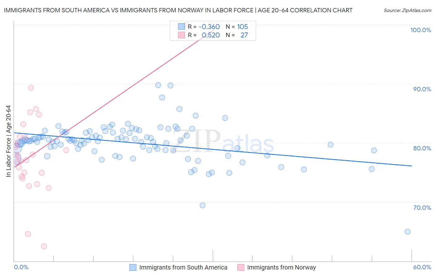 Immigrants from South America vs Immigrants from Norway In Labor Force | Age 20-64