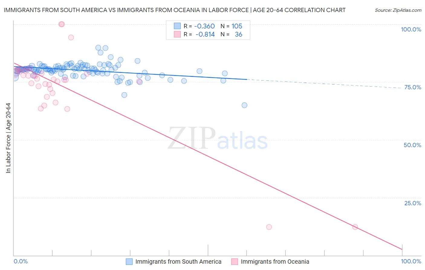 Immigrants from South America vs Immigrants from Oceania In Labor Force | Age 20-64