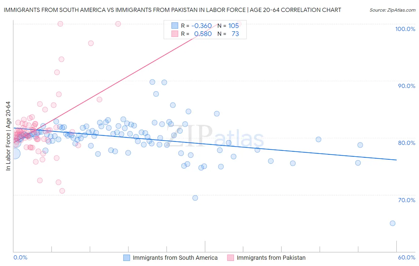 Immigrants from South America vs Immigrants from Pakistan In Labor Force | Age 20-64