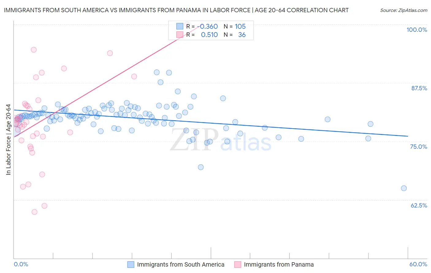 Immigrants from South America vs Immigrants from Panama In Labor Force | Age 20-64