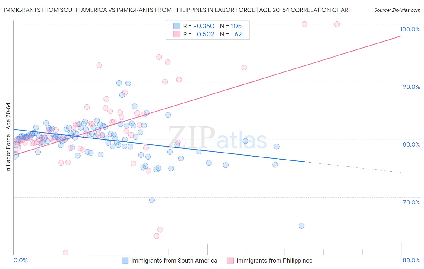 Immigrants from South America vs Immigrants from Philippines In Labor Force | Age 20-64