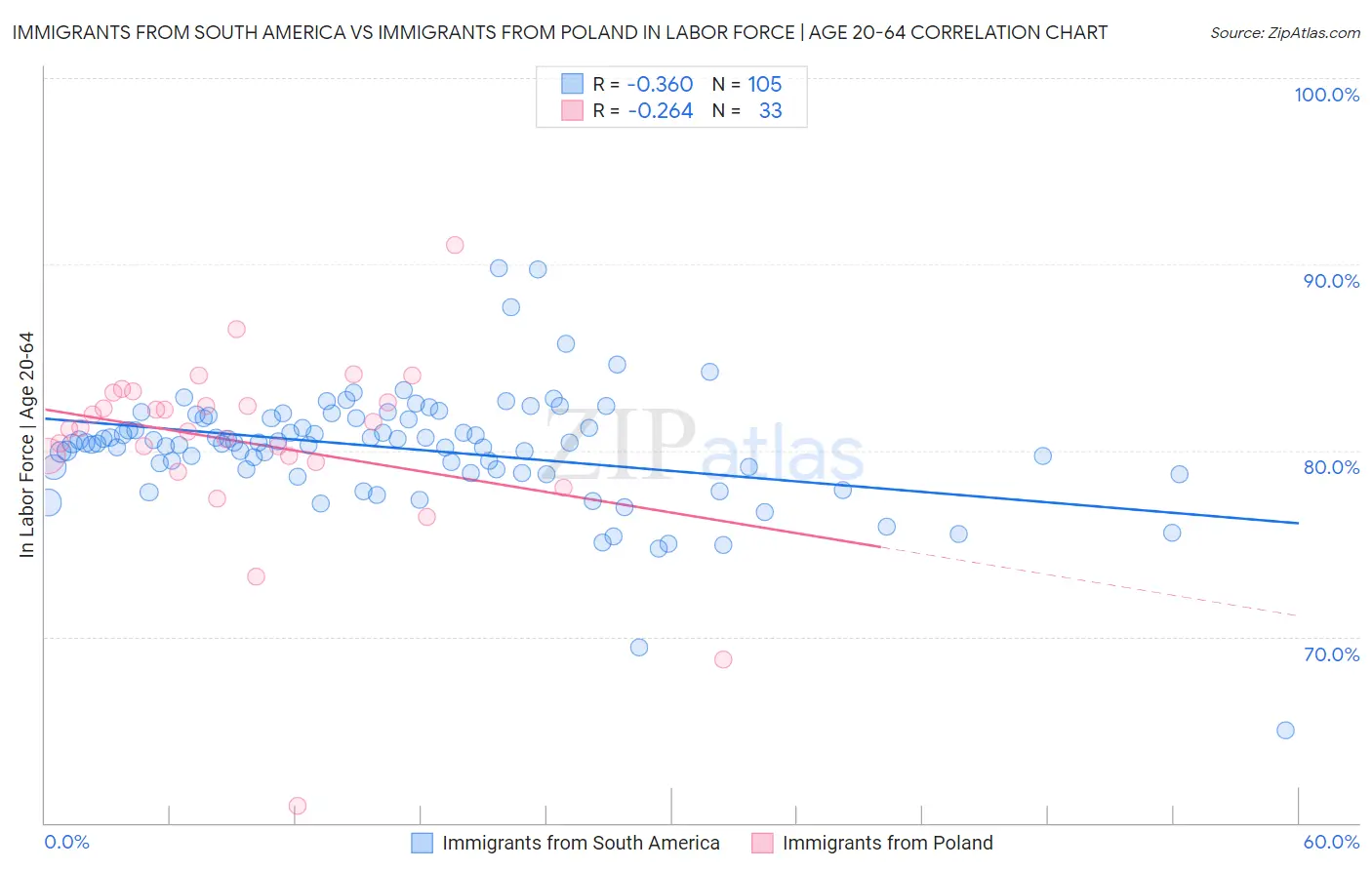 Immigrants from South America vs Immigrants from Poland In Labor Force | Age 20-64