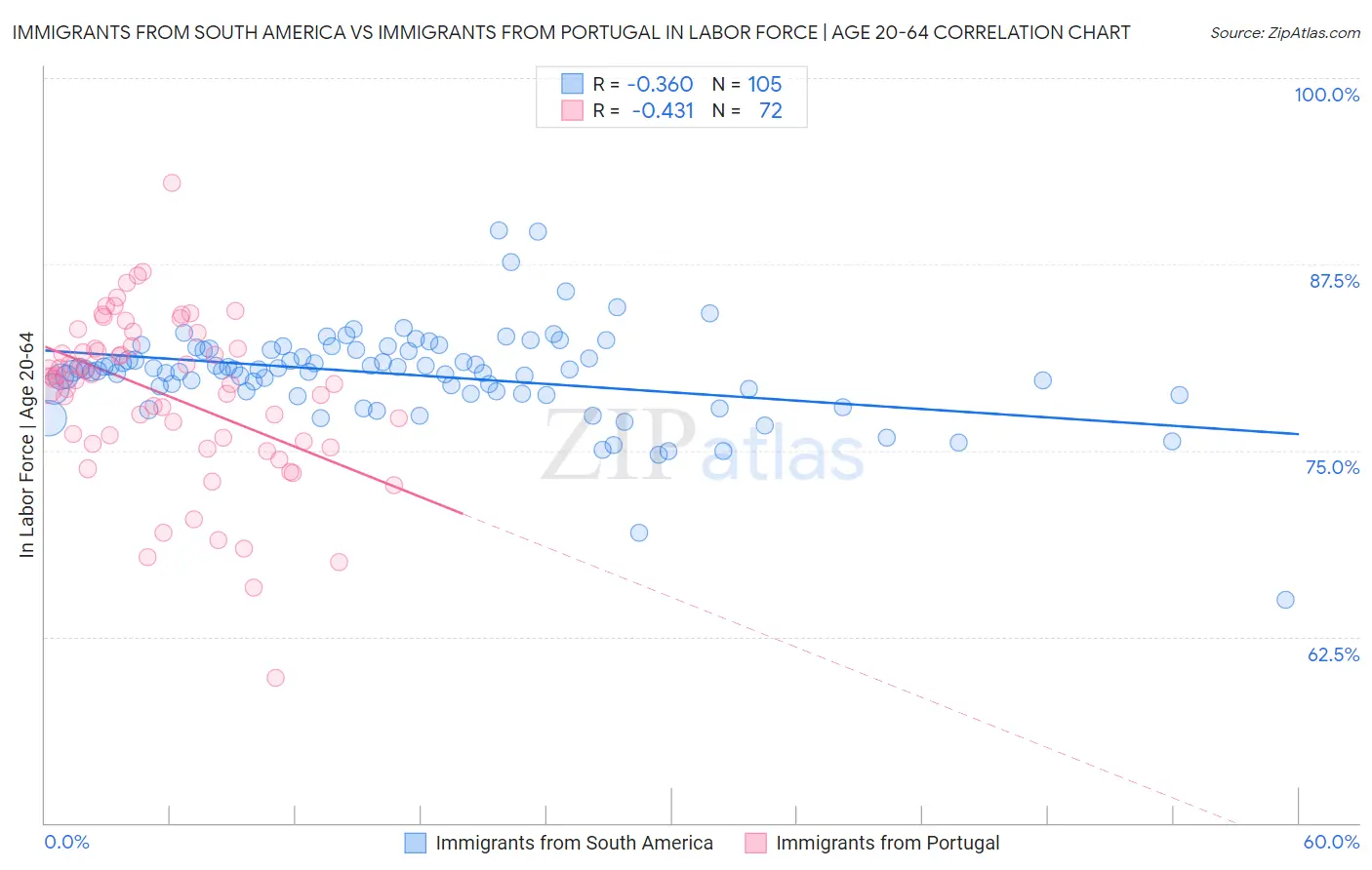 Immigrants from South America vs Immigrants from Portugal In Labor Force | Age 20-64