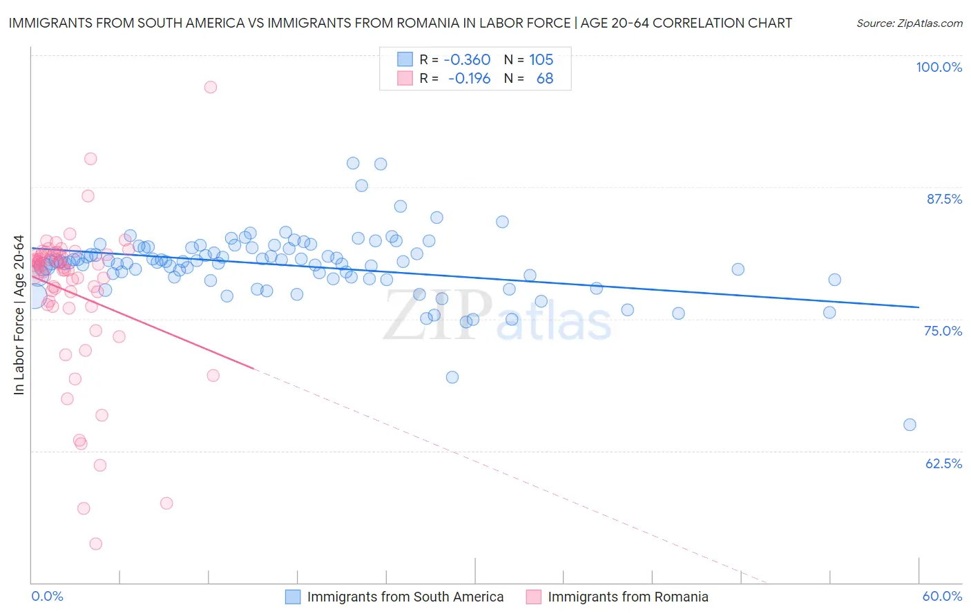 Immigrants from South America vs Immigrants from Romania In Labor Force | Age 20-64