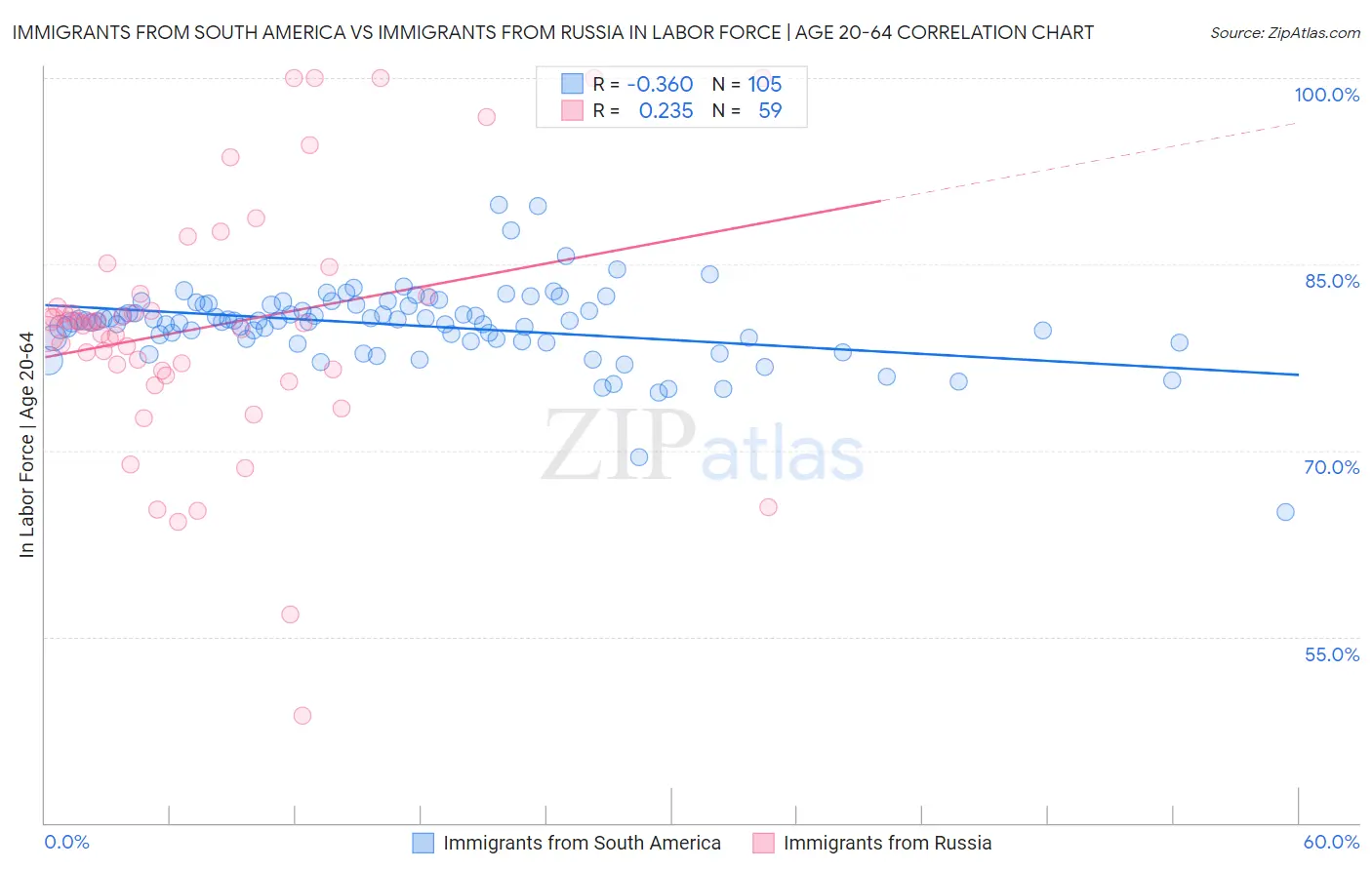 Immigrants from South America vs Immigrants from Russia In Labor Force | Age 20-64