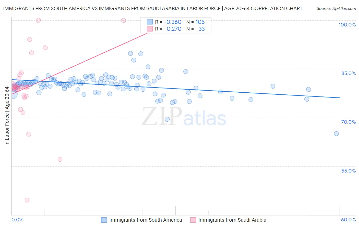 Immigrants from South America vs Immigrants from Saudi Arabia In Labor Force | Age 20-64