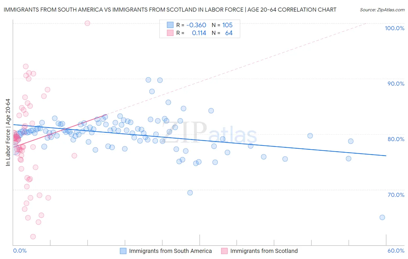 Immigrants from South America vs Immigrants from Scotland In Labor Force | Age 20-64