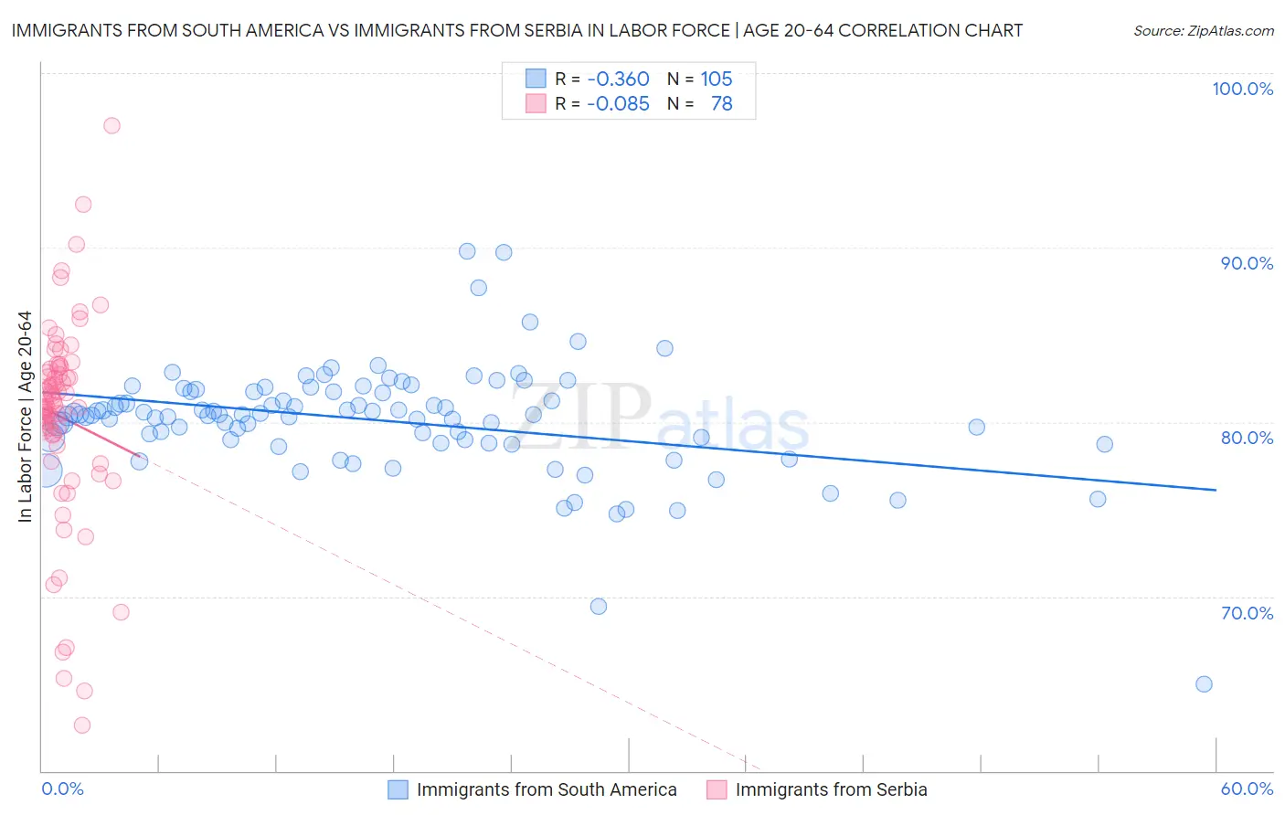 Immigrants from South America vs Immigrants from Serbia In Labor Force | Age 20-64