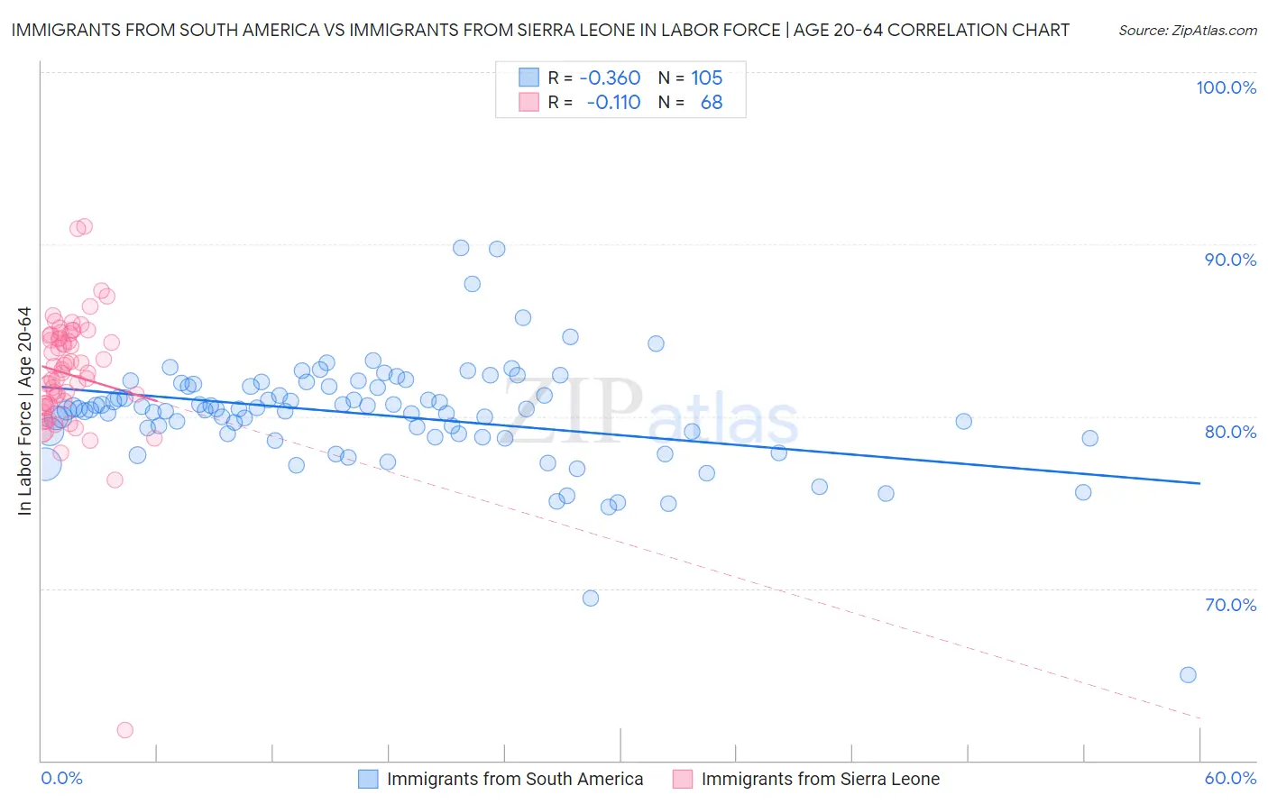 Immigrants from South America vs Immigrants from Sierra Leone In Labor Force | Age 20-64