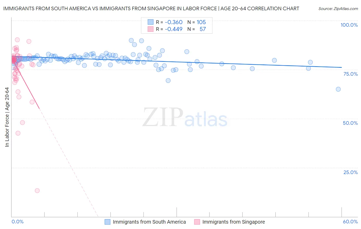 Immigrants from South America vs Immigrants from Singapore In Labor Force | Age 20-64