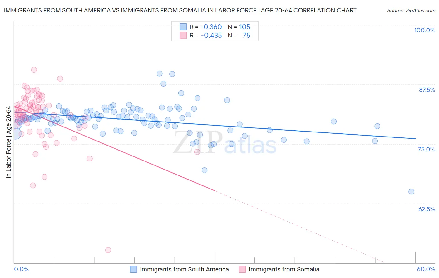 Immigrants from South America vs Immigrants from Somalia In Labor Force | Age 20-64