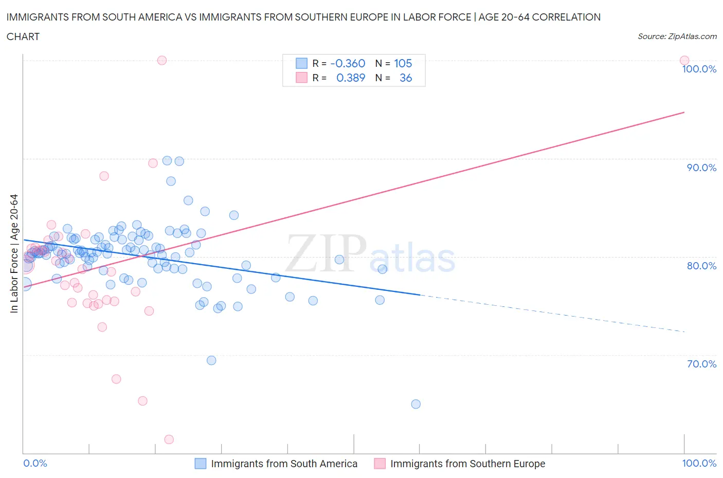 Immigrants from South America vs Immigrants from Southern Europe In Labor Force | Age 20-64