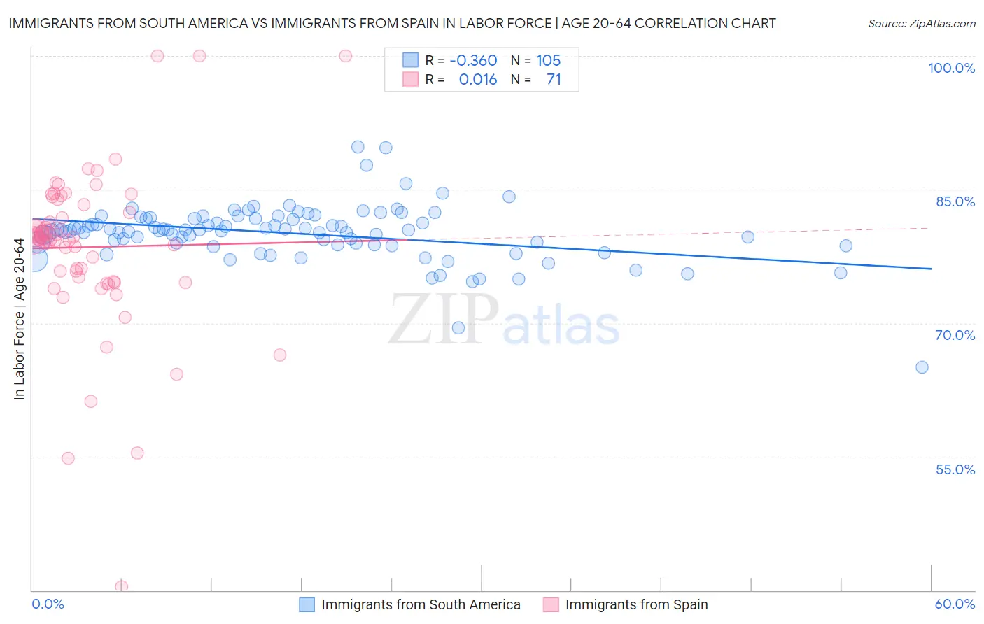 Immigrants from South America vs Immigrants from Spain In Labor Force | Age 20-64