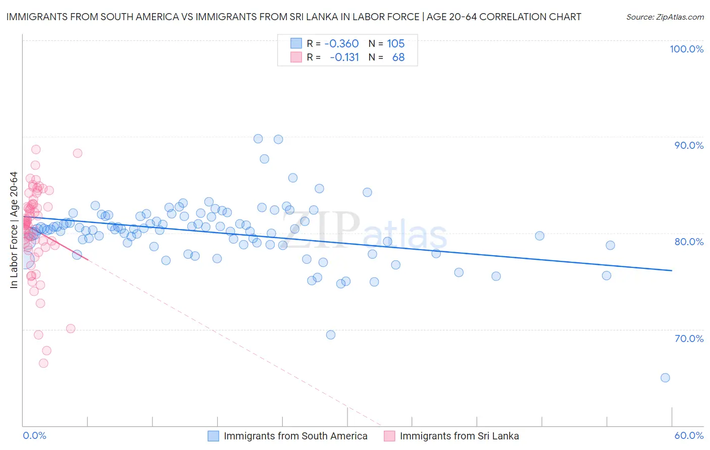 Immigrants from South America vs Immigrants from Sri Lanka In Labor Force | Age 20-64