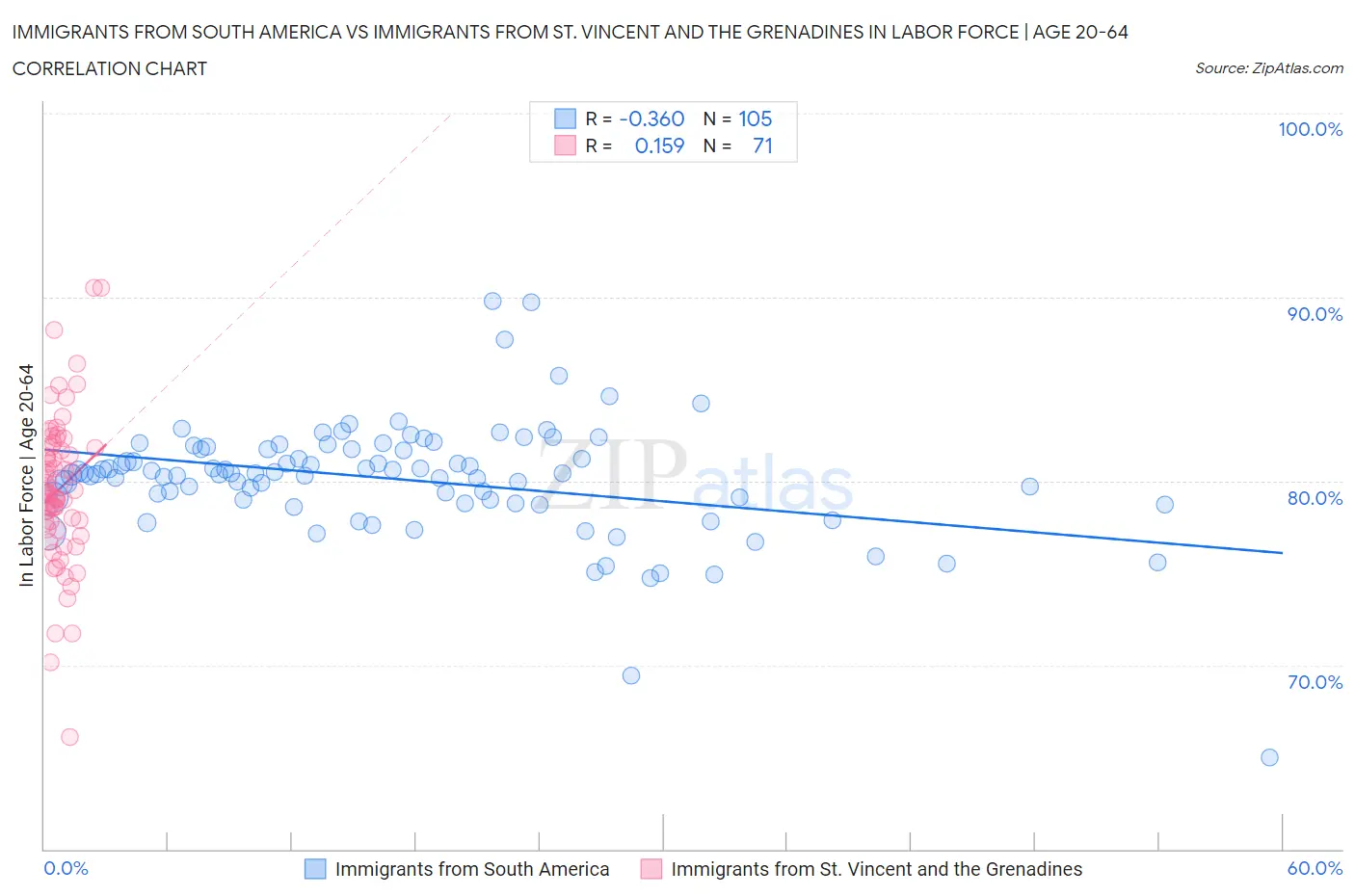 Immigrants from South America vs Immigrants from St. Vincent and the Grenadines In Labor Force | Age 20-64