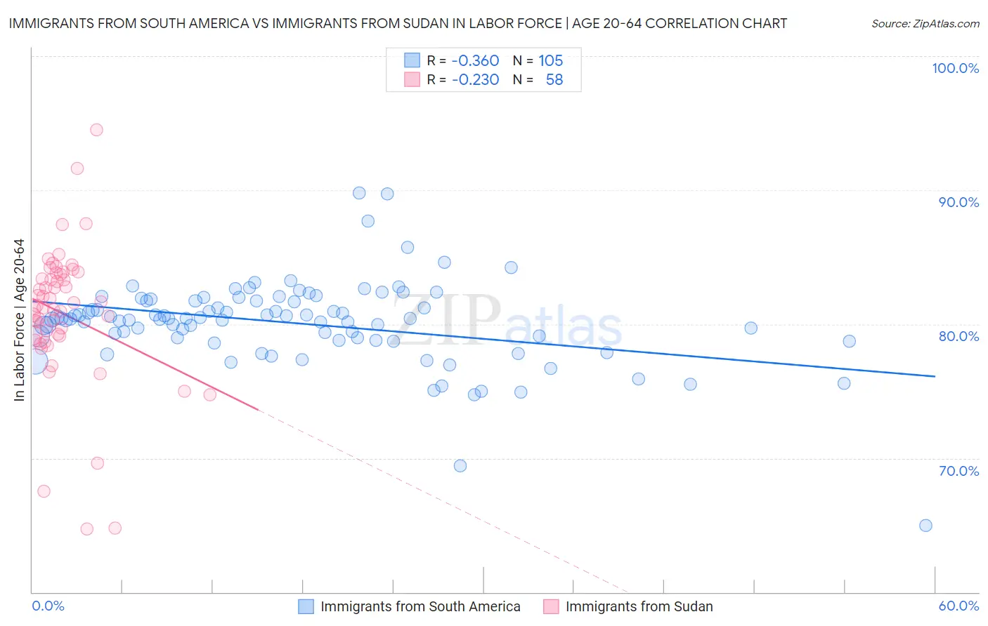 Immigrants from South America vs Immigrants from Sudan In Labor Force | Age 20-64