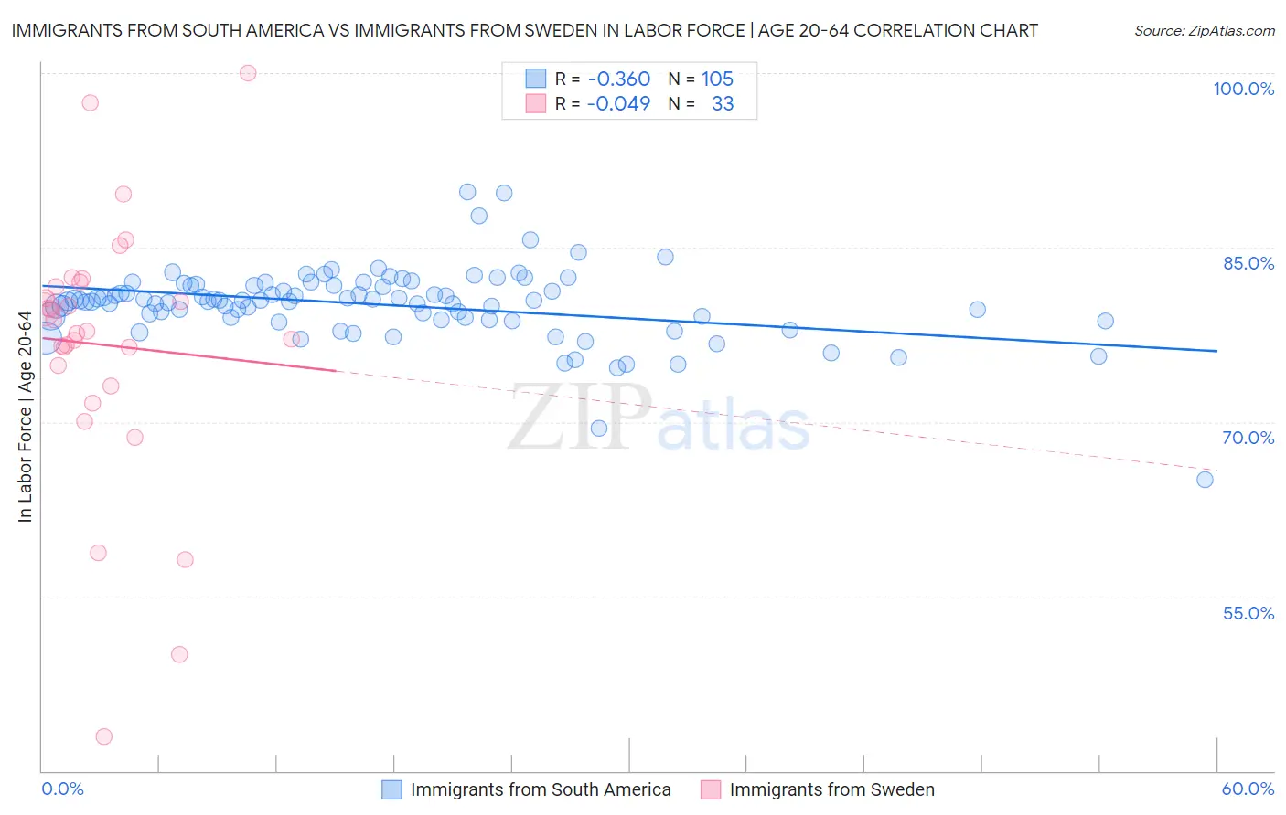 Immigrants from South America vs Immigrants from Sweden In Labor Force | Age 20-64