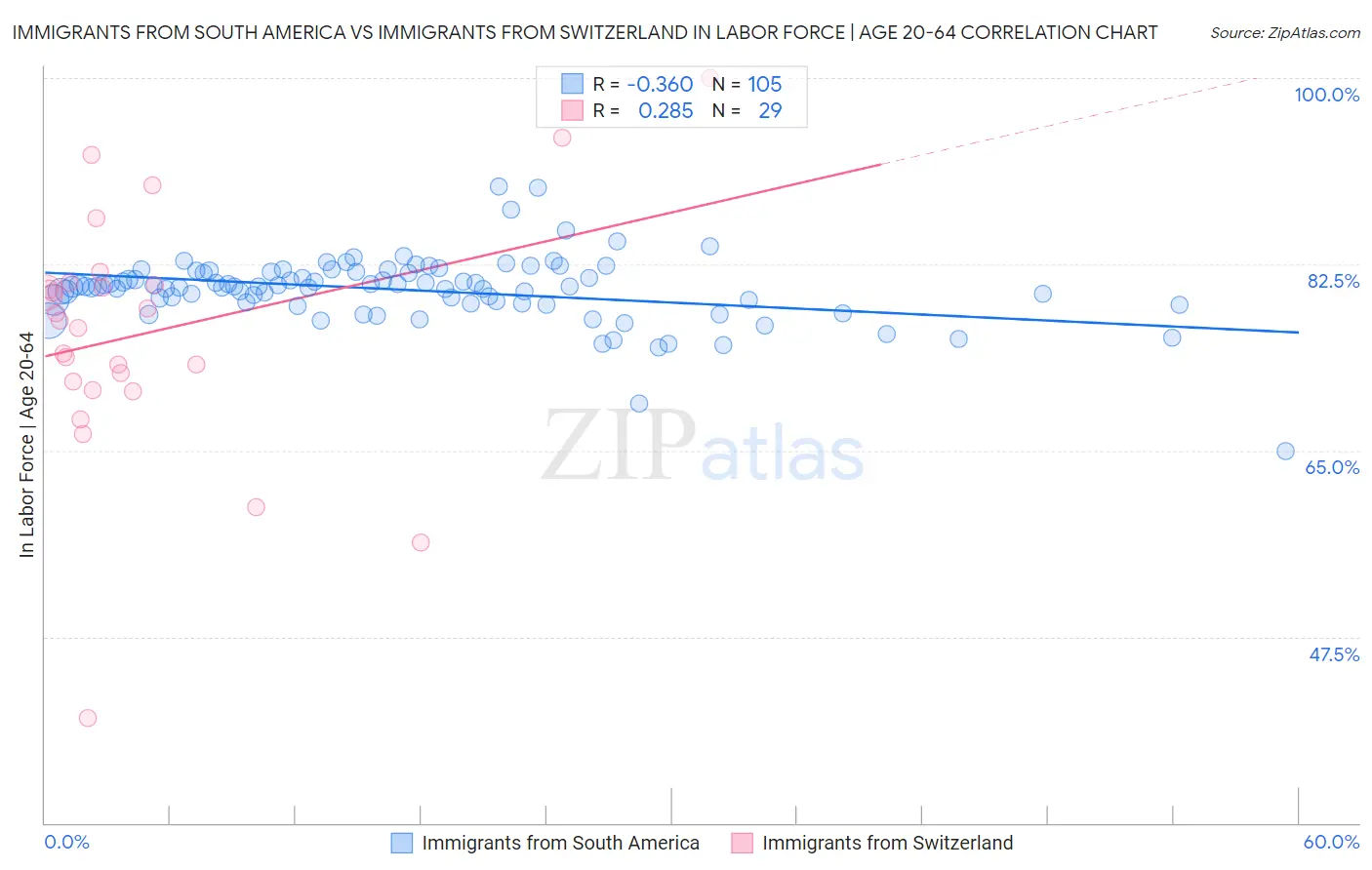 Immigrants from South America vs Immigrants from Switzerland In Labor Force | Age 20-64