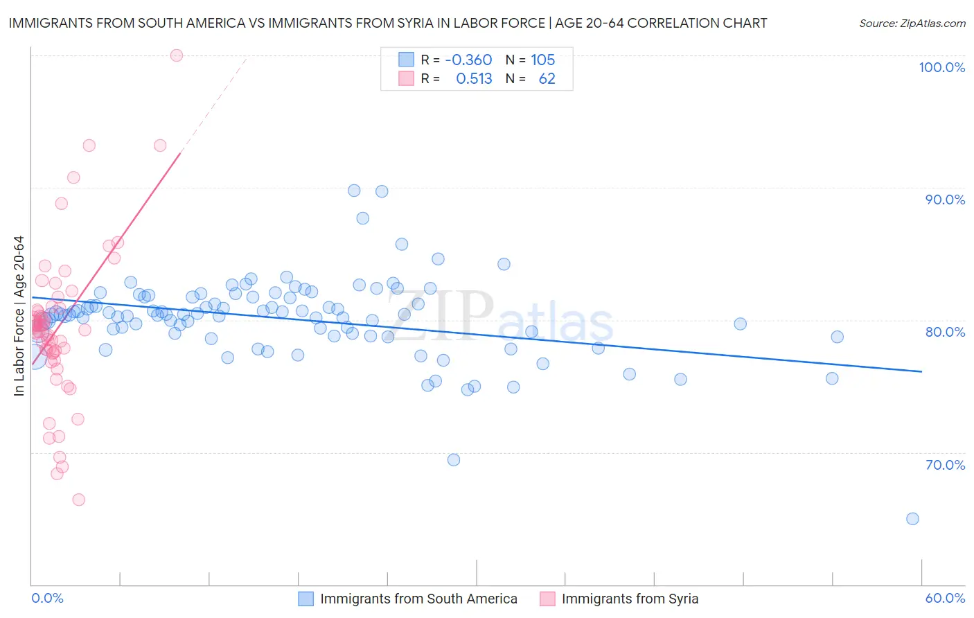 Immigrants from South America vs Immigrants from Syria In Labor Force | Age 20-64