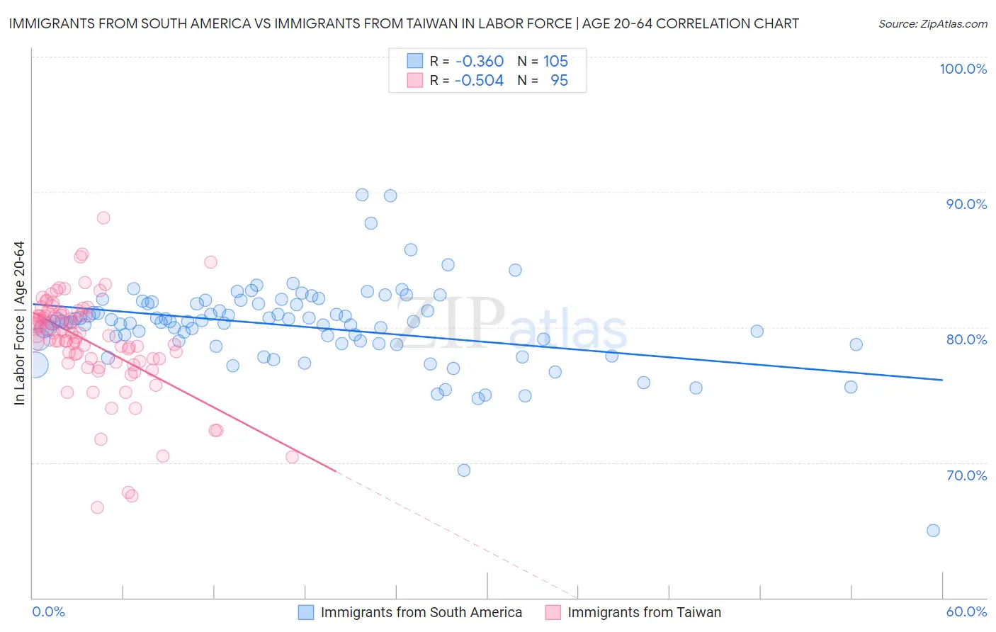 Immigrants from South America vs Immigrants from Taiwan In Labor Force | Age 20-64