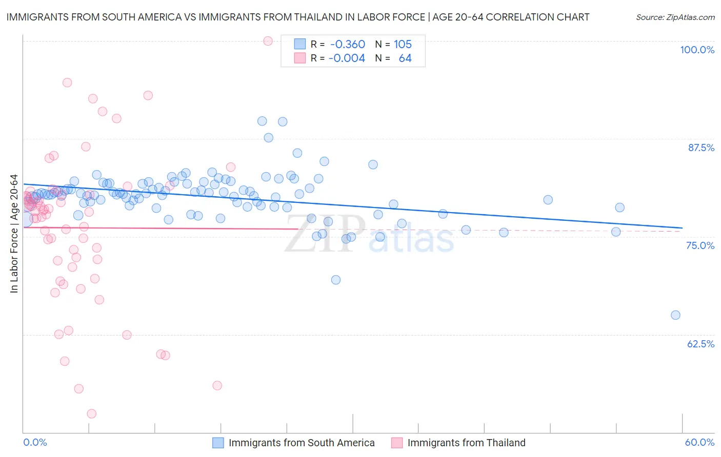 Immigrants from South America vs Immigrants from Thailand In Labor Force | Age 20-64