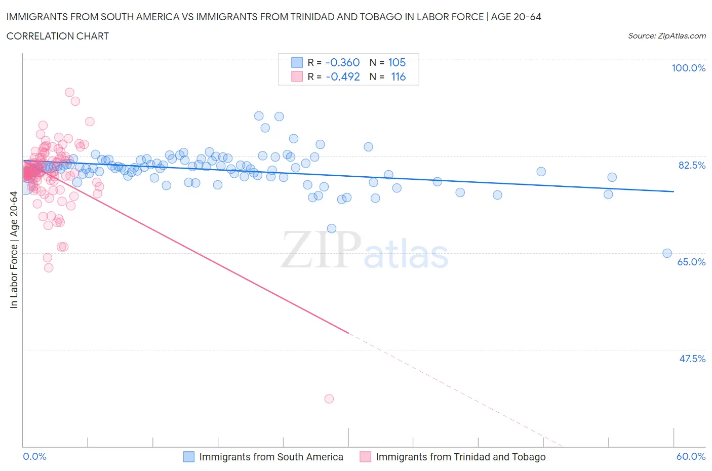 Immigrants from South America vs Immigrants from Trinidad and Tobago In Labor Force | Age 20-64