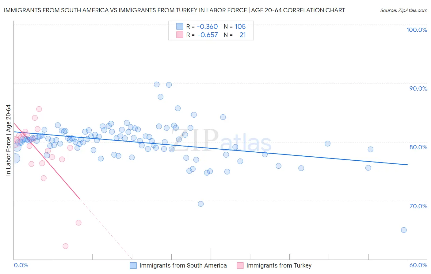 Immigrants from South America vs Immigrants from Turkey In Labor Force | Age 20-64